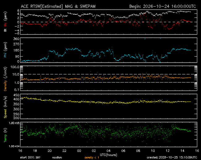 Graph showing Real-Time Solar Wind