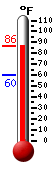 Currently 61.1, Max: 68.5, Min: 58.5