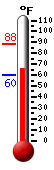 Currently 69.0, Max: 88.2, Min: 60.4
