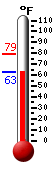Currently 69.1, Max: 69.1, Min: 68.9