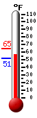 Currently 76.3, Max: 77.4, Min: 48.7
