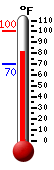 Currently 87.8, Max: 98.4, Min: 66.5