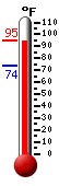 Currently 92.2, Max: 94.3, Min: 74.0