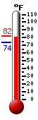 Currently 93.2, Max: 94.2, Min: 70.9